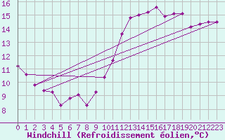 Courbe du refroidissement olien pour Sorcy-Bauthmont (08)