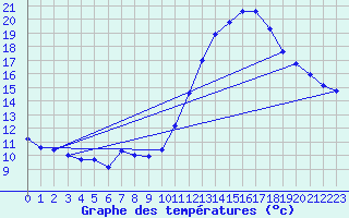 Courbe de tempratures pour Fameck (57)