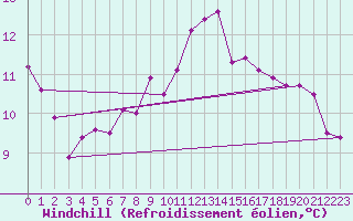 Courbe du refroidissement olien pour Arkona