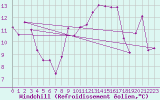 Courbe du refroidissement olien pour Pointe de Chemoulin (44)