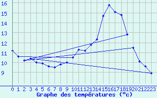 Courbe de tempratures pour Gap-Sud (05)