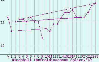 Courbe du refroidissement olien pour Romorantin (41)