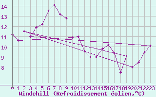 Courbe du refroidissement olien pour Muroran