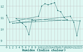 Courbe de l'humidex pour Stavoren Aws