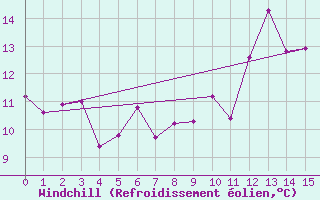 Courbe du refroidissement olien pour Vevey