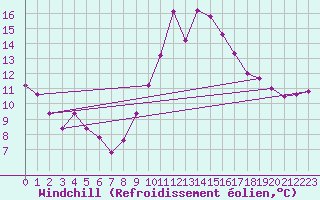 Courbe du refroidissement olien pour Ploeren (56)