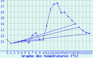 Courbe de tempratures pour Mouthoumet (11)
