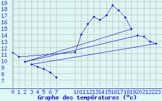 Courbe de tempratures pour Pointe du Plomb (17)