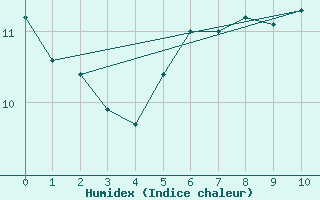 Courbe de l'humidex pour Ballypatrick Forest