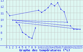 Courbe de tempratures pour Agde (34)