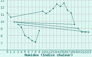 Courbe de l'humidex pour Agde (34)