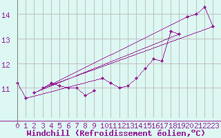 Courbe du refroidissement olien pour Langdon Bay