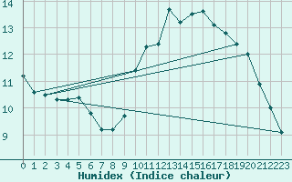 Courbe de l'humidex pour Angers-Beaucouz (49)