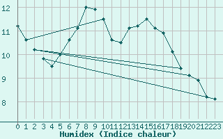 Courbe de l'humidex pour Padesu / Apa Neagra