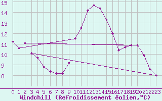 Courbe du refroidissement olien pour Neuchatel (Sw)