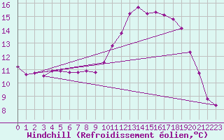 Courbe du refroidissement olien pour Mont-de-Marsan (40)