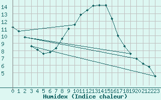 Courbe de l'humidex pour Berlin-Tempelhof