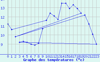 Courbe de tempratures pour Millau (12)