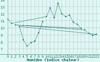 Courbe de l'humidex pour Neuchatel (Sw)