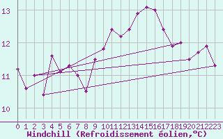 Courbe du refroidissement olien pour Cap Pertusato (2A)