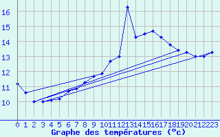 Courbe de tempratures pour Napf (Sw)