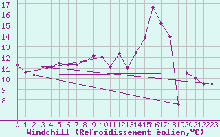 Courbe du refroidissement olien pour Saint-Amans (48)