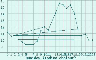 Courbe de l'humidex pour Courcelles (Be)