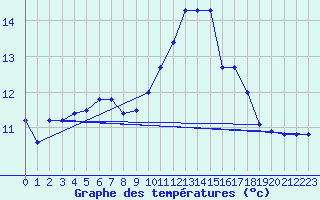 Courbe de tempratures pour Cambrai / Epinoy (62)