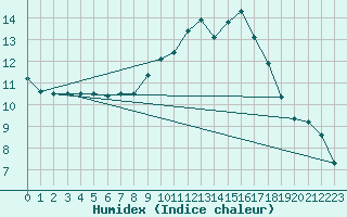 Courbe de l'humidex pour Castres-Nord (81)