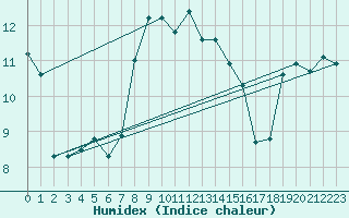 Courbe de l'humidex pour Hammer Odde