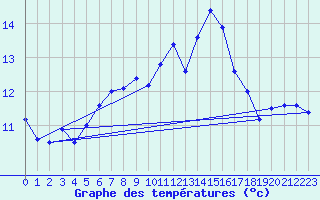 Courbe de tempratures pour Kasprowy Wierch