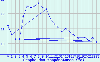 Courbe de tempratures pour Eggegrund