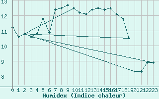 Courbe de l'humidex pour Aberdaron