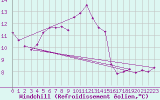Courbe du refroidissement olien pour Grasque (13)