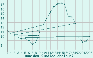 Courbe de l'humidex pour Thurey (71)