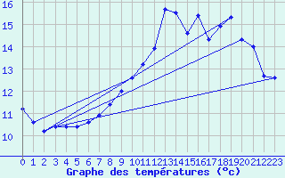 Courbe de tempratures pour Millau (12)