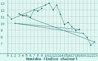 Courbe de l'humidex pour Cagnano (2B)