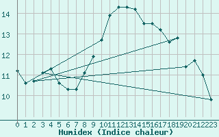 Courbe de l'humidex pour South Uist Range