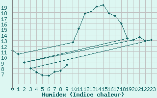 Courbe de l'humidex pour Castellbell i el Vilar (Esp)