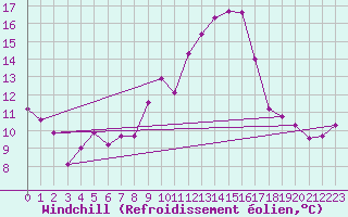 Courbe du refroidissement olien pour Fribourg (All)