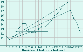 Courbe de l'humidex pour Claremorris