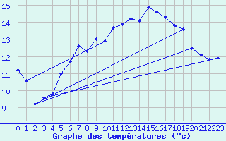 Courbe de tempratures pour Fister Sigmundstad