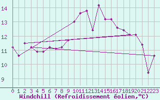 Courbe du refroidissement olien pour Nmes - Courbessac (30)