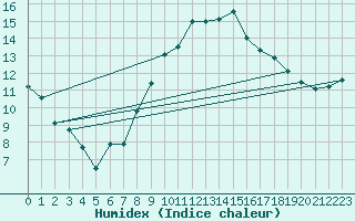 Courbe de l'humidex pour Rnenberg