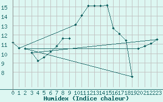 Courbe de l'humidex pour Prostejov