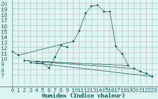 Courbe de l'humidex pour Palencia / Autilla del Pino