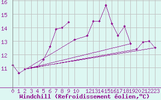 Courbe du refroidissement olien pour Melsom