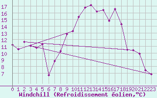 Courbe du refroidissement olien pour Rgusse (83)