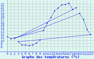 Courbe de tempratures pour La Chapelle-Montreuil (86)