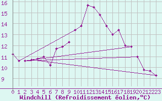 Courbe du refroidissement olien pour Cardinham